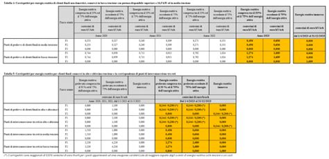 delibera 617/2023/r/eel e ss.mm.ii..